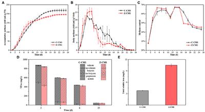 Effects of Adding Zero Valent Iron on the Anaerobic Digestion of Cow Manure and Lignocellulose